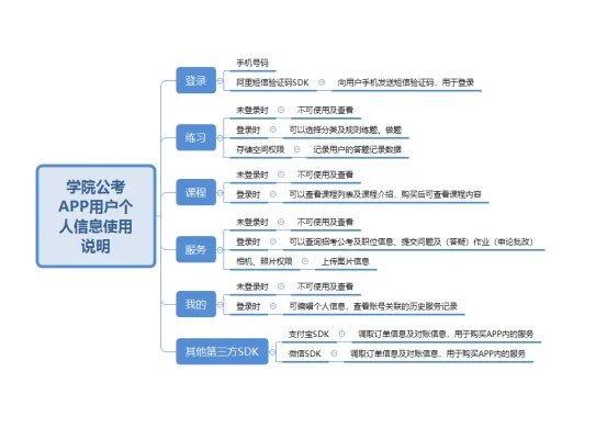 信息收集流程图